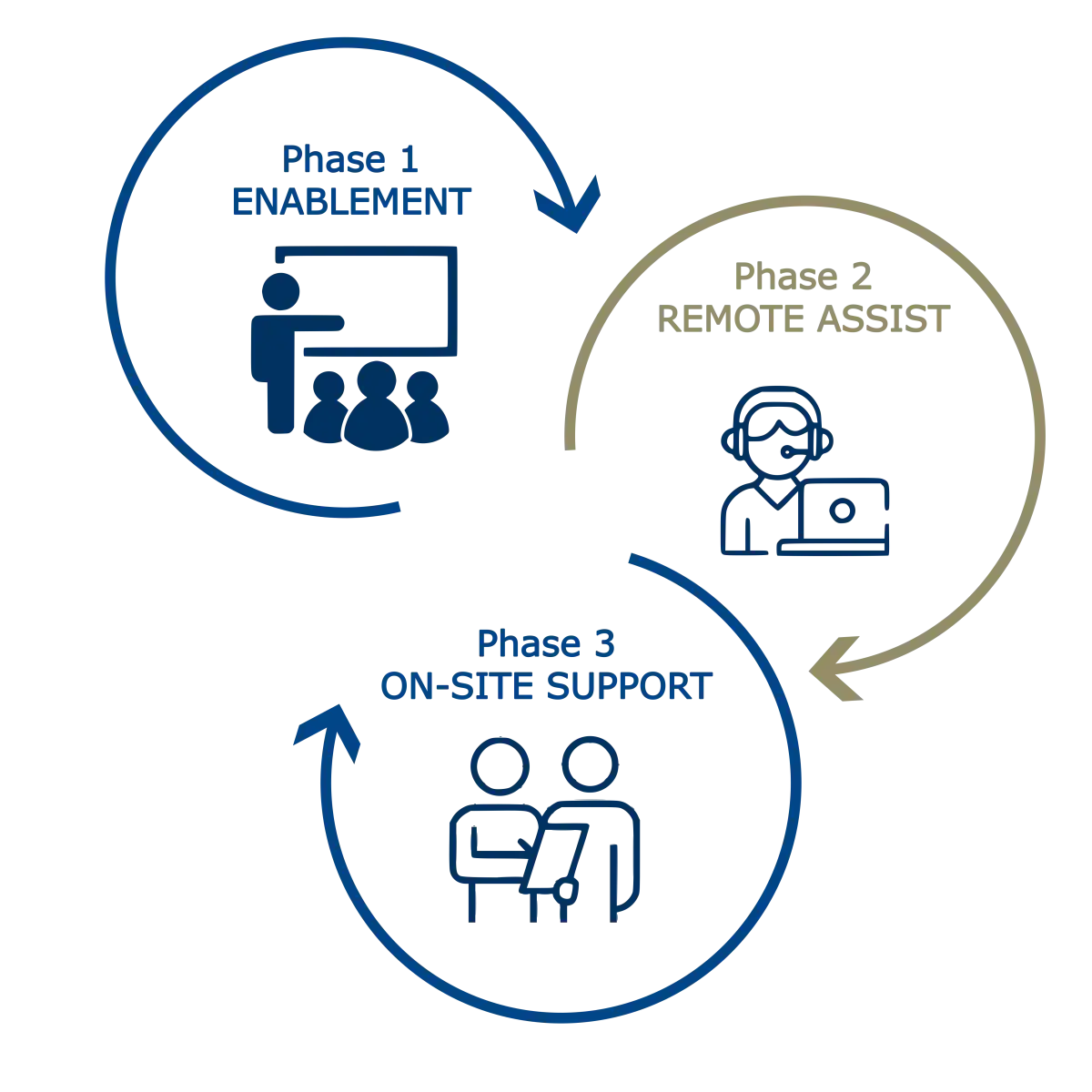 Infografik des dreistufigen AWM Service- und Betreuungskonzepts für den Werkzeug- und Maschinenbau: Phase 1 Enablement, Phase 2 Remote Assist und Phase 3 On-Site Support.
